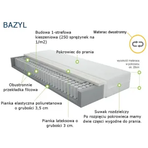 Bazyl merita wyjaśnienia materaca