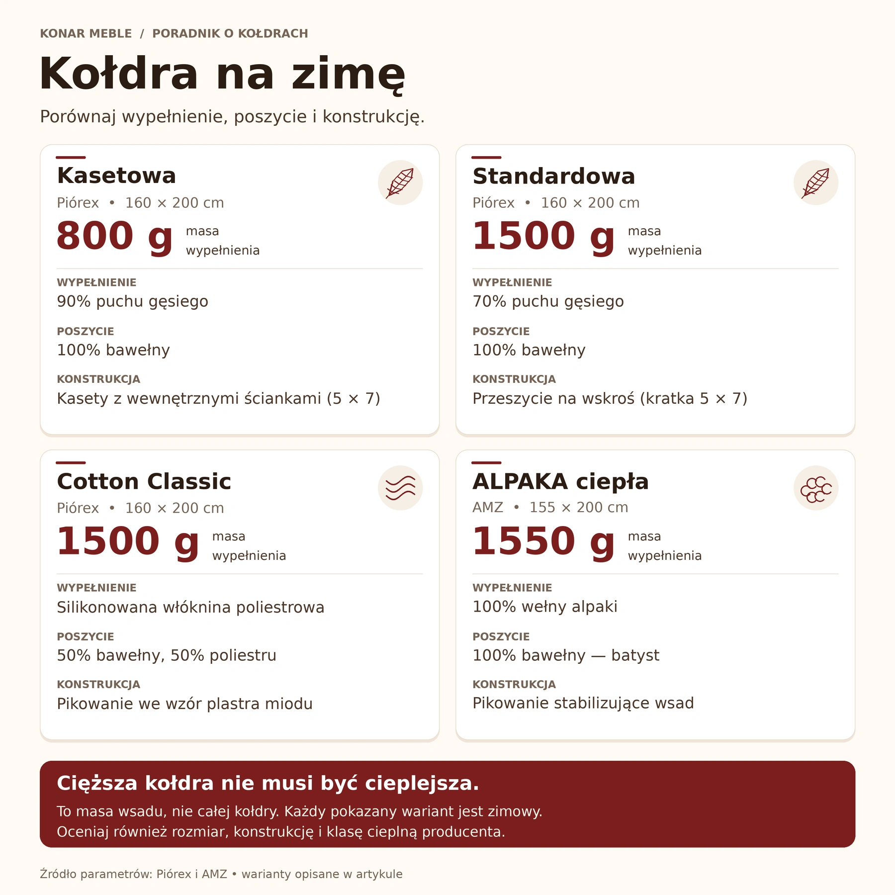 Porównanie czterech kołder zimowych Piórex i AMZ: wypełnienie, masa wsadu, poszycie i konstrukcja