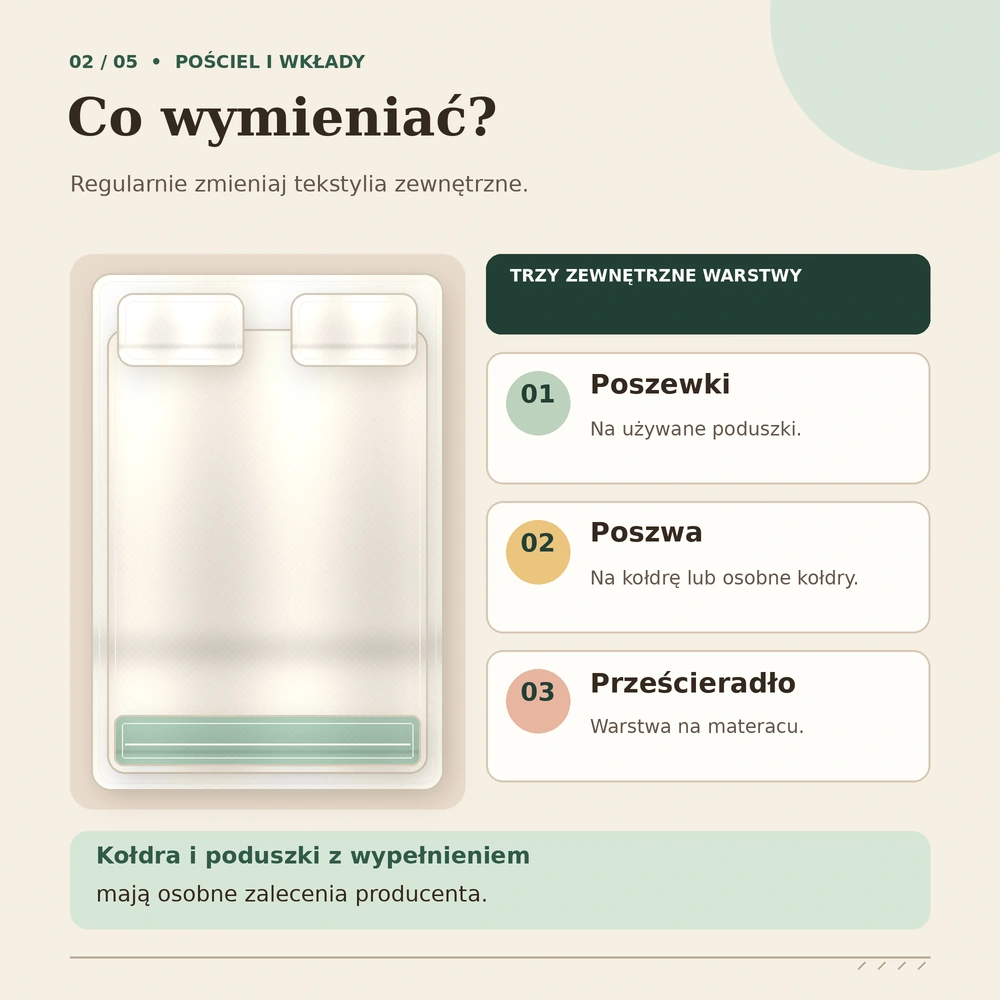 Rozróżnienie regularnie zmienianych poszewek, poszwy i prześcieradła od kołdry i poduszek z wypełnieniem