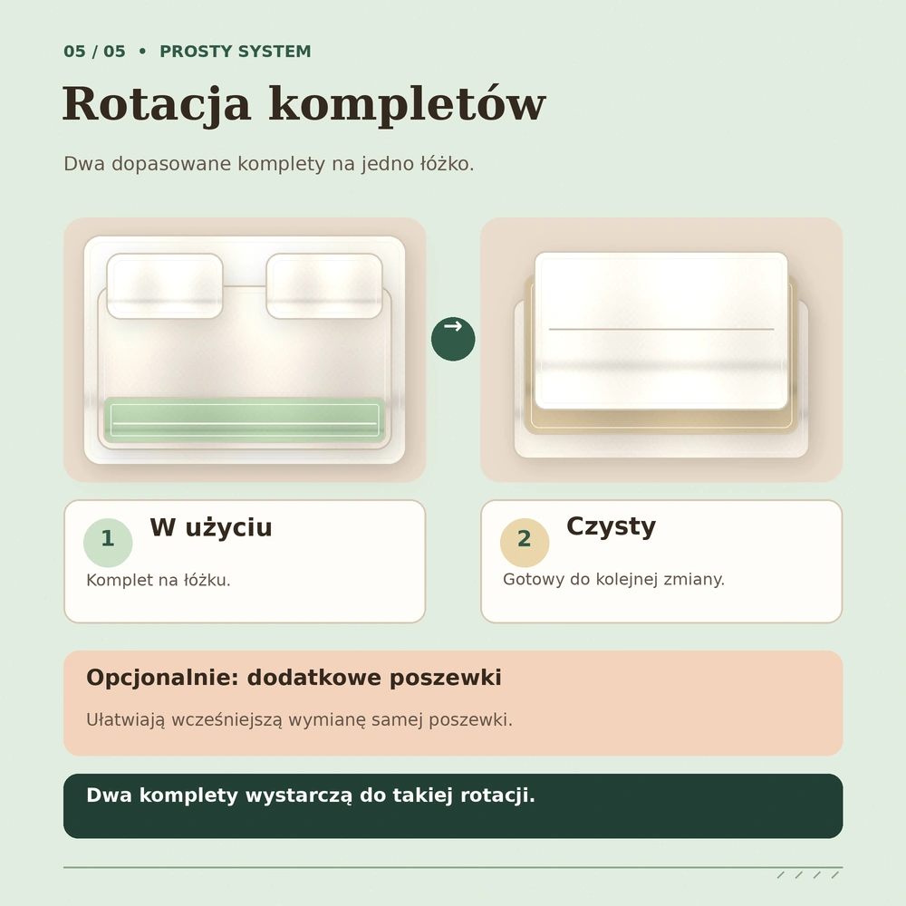 Rotacja dwóch kompletów pościeli: jeden na łóżku, drugi czysty, z opcjonalnymi dodatkowymi poszewkami