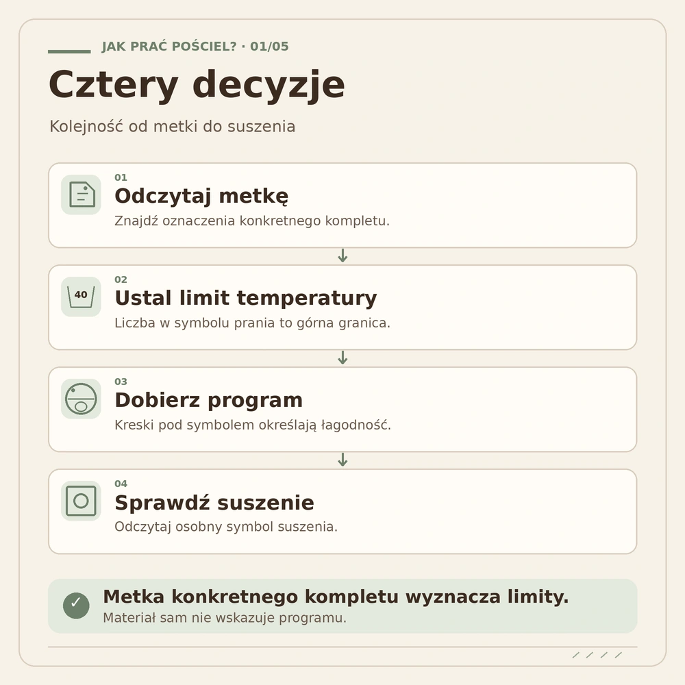 Cztery decyzje przed praniem pościeli: metka, temperatura, program i suszenie