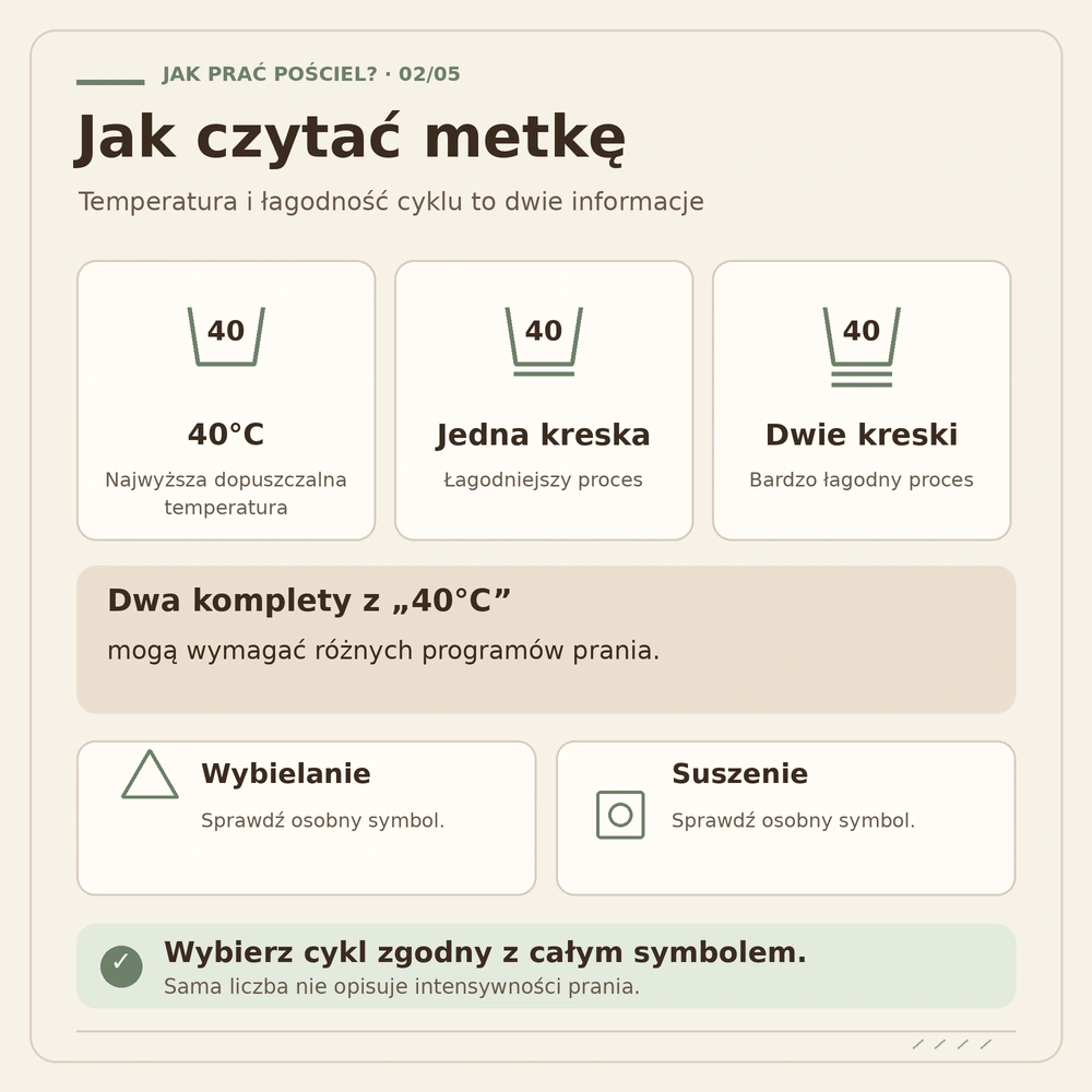 Schemat odczytywania metki pościeli: limit temperatury, łagodność cyklu, wybielanie i sposób suszenia