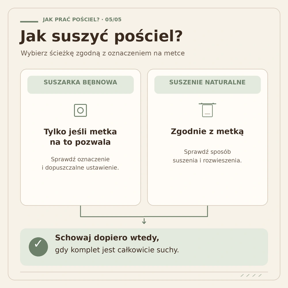 Dwie ścieżki suszenia pościeli: suszarka tylko gdy dopuszcza ją metka albo suszenie naturalne zgodnie z oznaczeniem