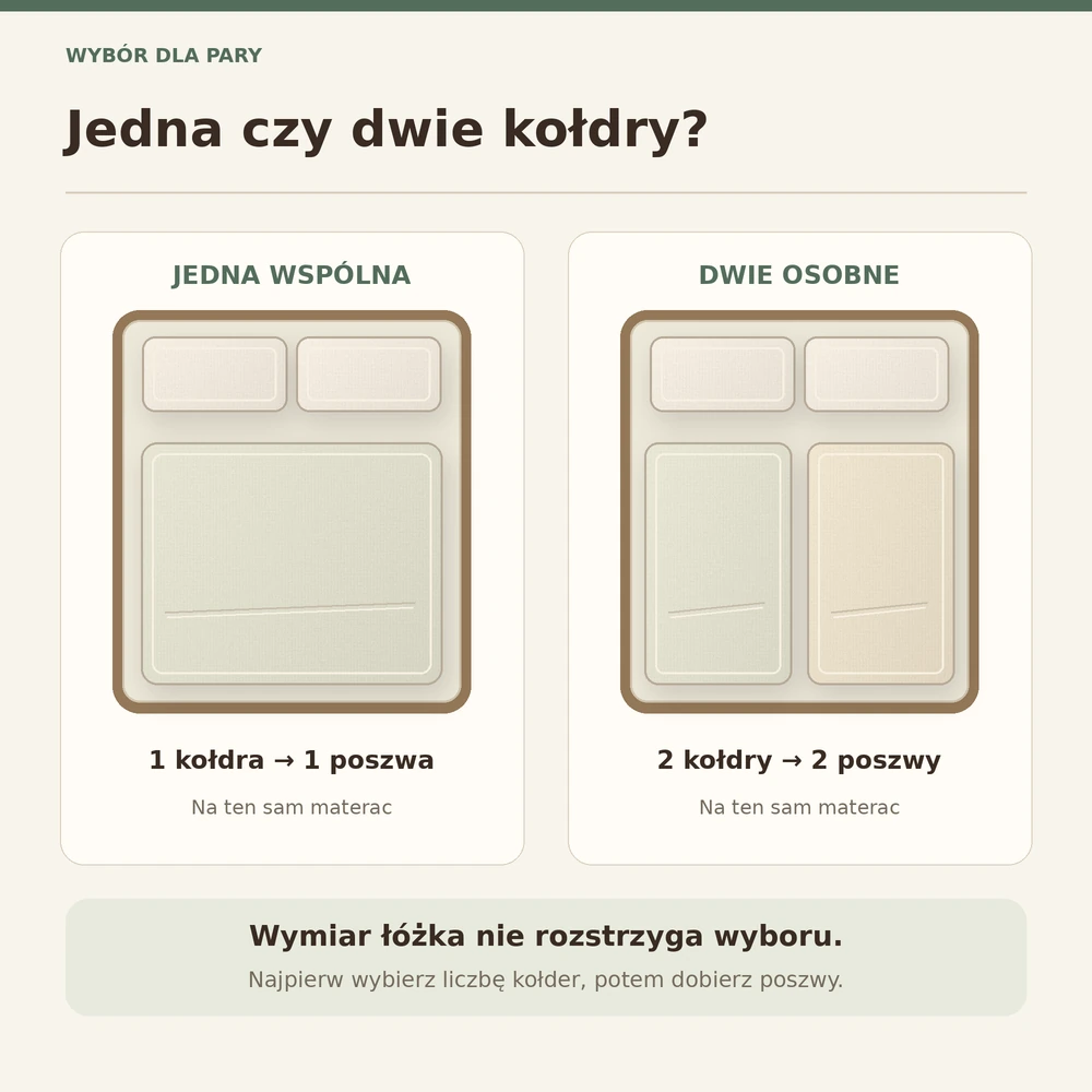 Porównanie jednego łóżka z jedną wspólną kołdrą i z dwiema osobnymi kołdrami