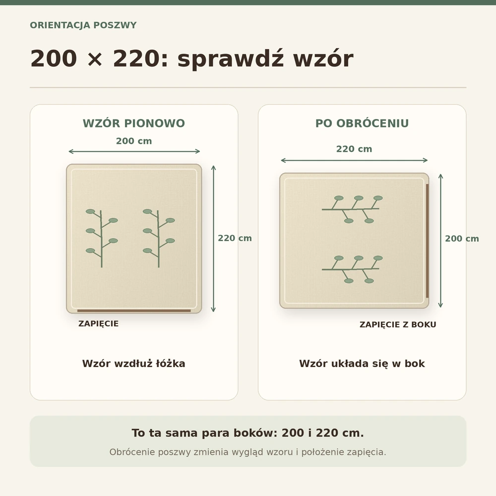 Dwa ułożenia poszwy o bokach 200 i 220 cm pokazujące zmianę kierunku wzoru i położenia zapięcia