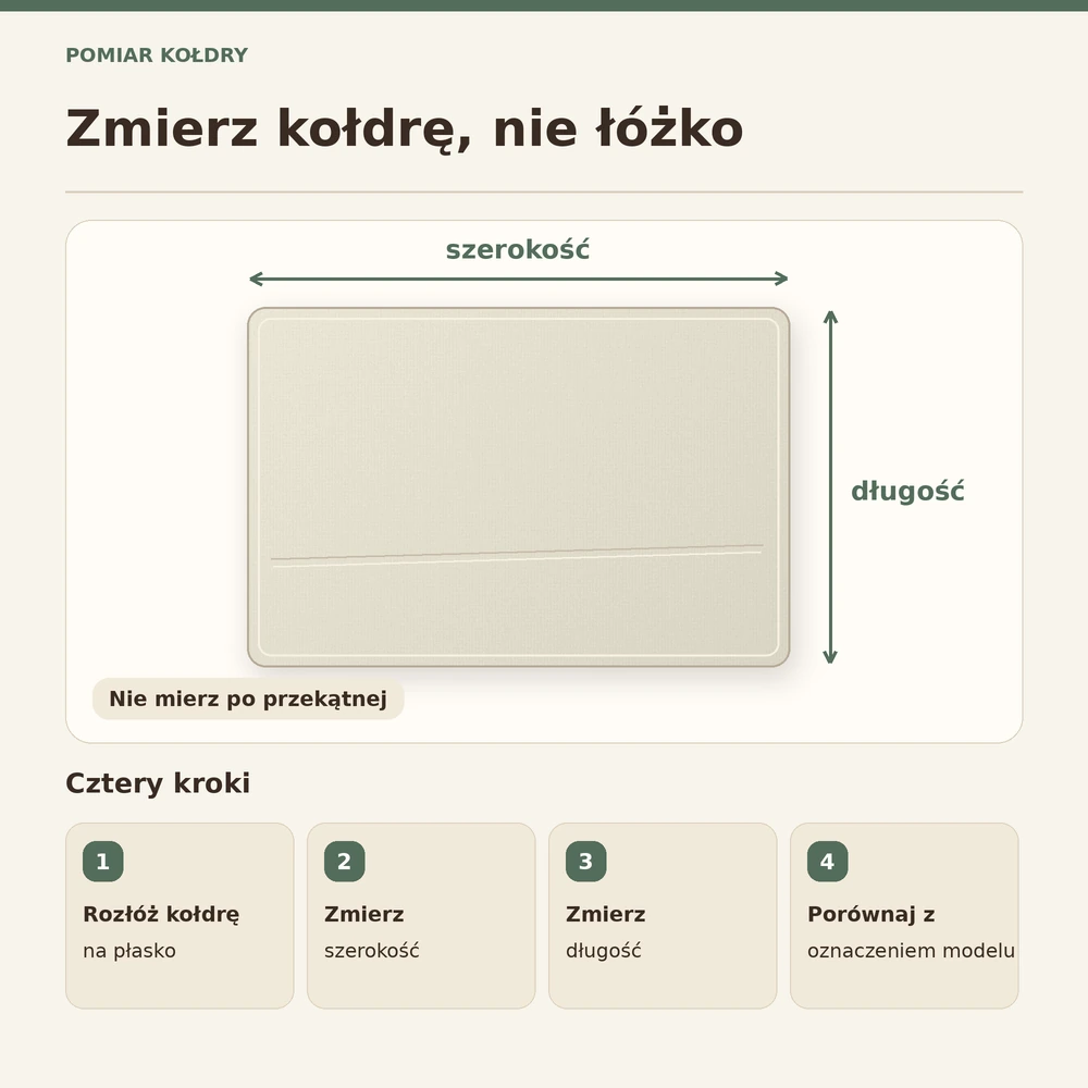 Cztery etapy pomiaru kołdry bez czytelnej metki: rozłożenie, zmierzenie szerokości i długości oraz porównanie oznaczenia