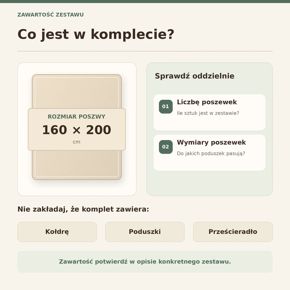 Infografika wyjaśniająca, że nazwa pościel 160 na 200 opisuje poszwę, a liczbę i rozmiary poszewek trzeba sprawdzić osobno